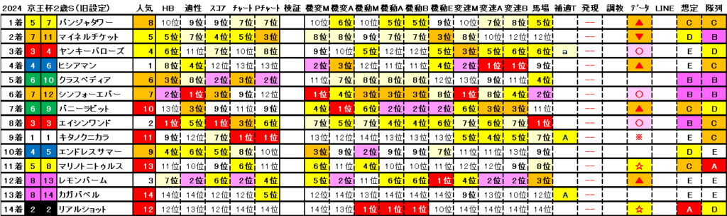 2024　京王杯２歳Ｓ　結果まとめ2（旧設定）